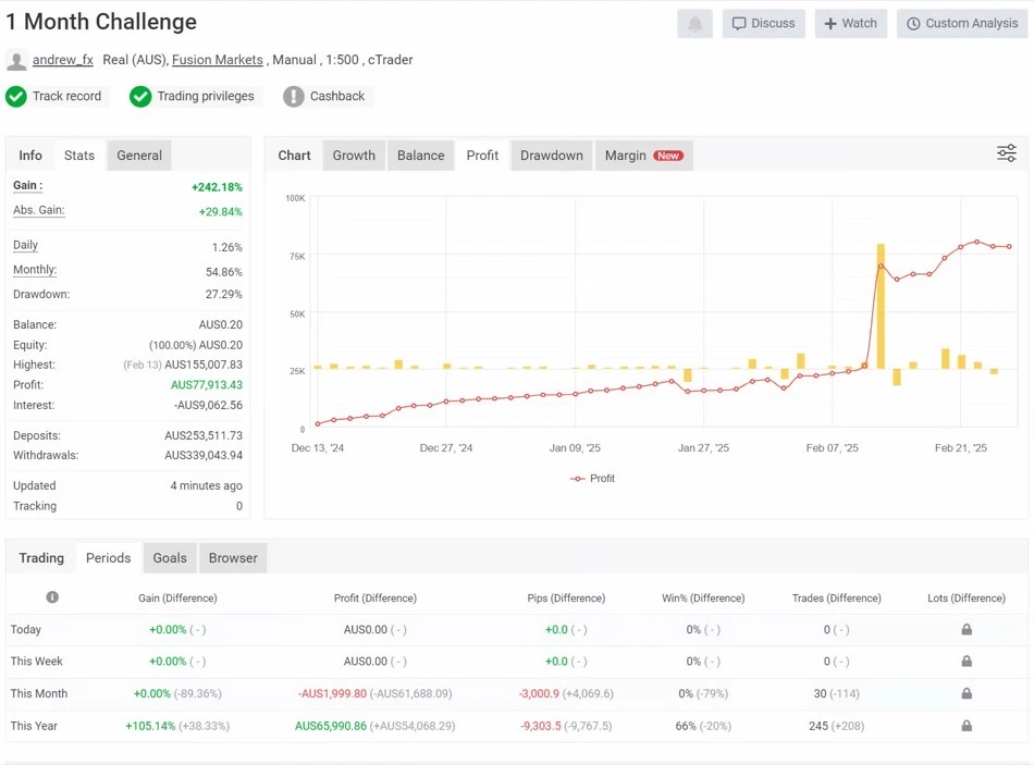 MyFxBook verified track record — +242.18% gain
